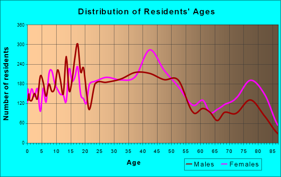 Carney, Maryland Age and Sex of Residents