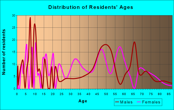 Mayer, Arizona Age and Sex of Residents
