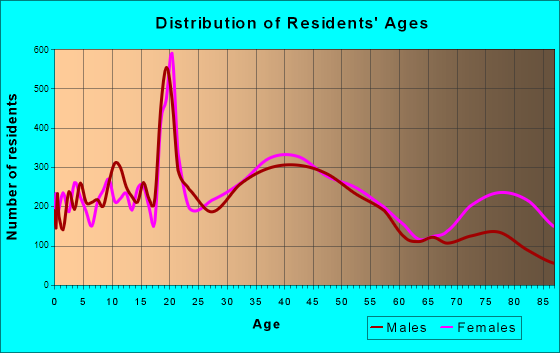 Catonsville, Maryland Age and Sex of Residents