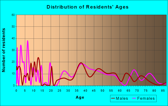 Cavetown, Maryland Age and Sex of Residents