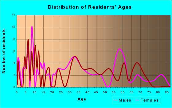 Cecilton, Maryland Age and Sex of Residents