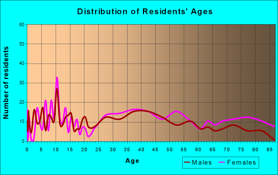 Centreville, Maryland Age and Sex of Residents