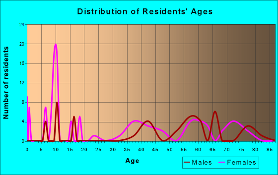 Chance, Maryland Age and Sex of Residents