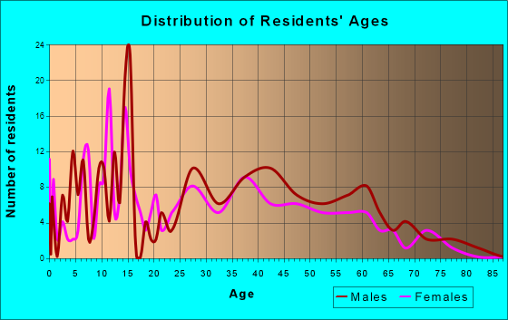 Charlestown, Maryland Age and Sex of Residents