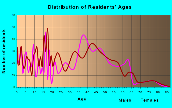 Chesapeake Beach, Maryland Age and Sex of Residents