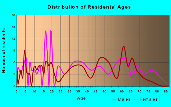 Chesapeake City, Maryland Age and Sex of Residents