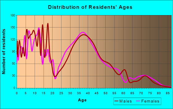 Chesapeake Ranch Estates-Drum Point, Maryland Age and Sex of Residents