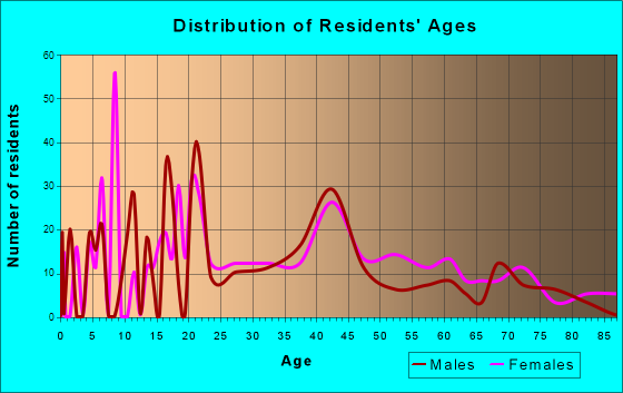 Concord, Alabama Age and Sex of Residents