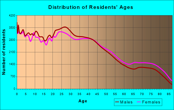 Mesa, Arizona Age and Sex of Residents