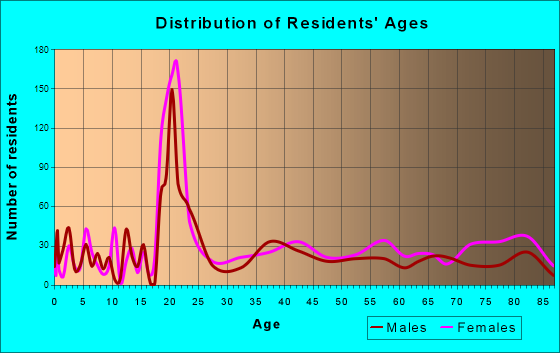Chestertown, Maryland Age and Sex of Residents