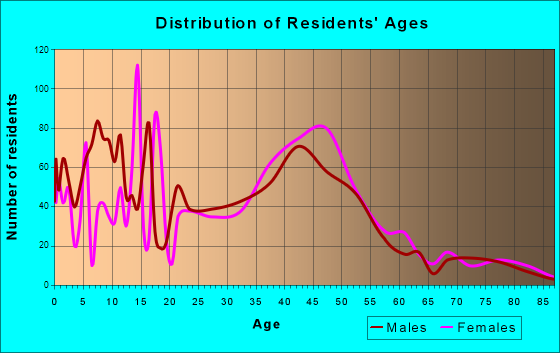 Cheverly, Maryland Age and Sex of Residents