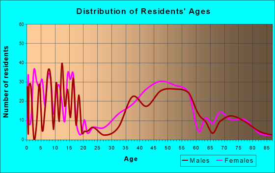Chevy Chase, Maryland Age and Sex of Residents