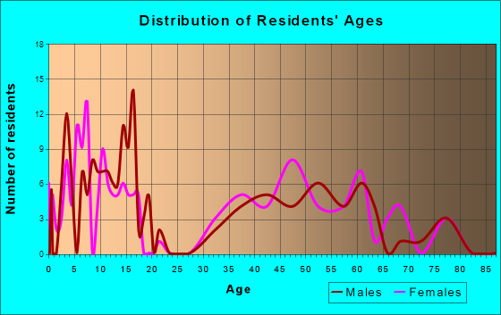 Chevy Chase Section Five, Maryland Age and Sex of Residents