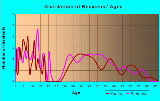 Chevy Chase Section Three, Maryland Age and Sex of Residents
