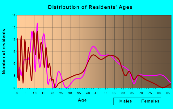 Chevy Chase View, Maryland Age and Sex of Residents