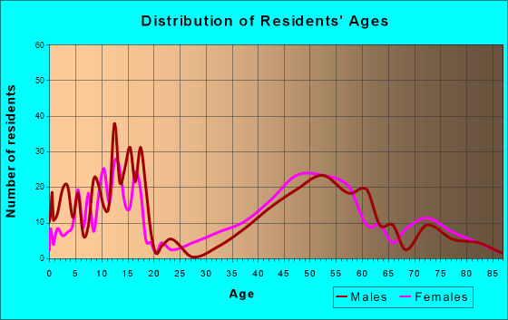 Chevy Chase Village, Maryland Age and Sex of Residents