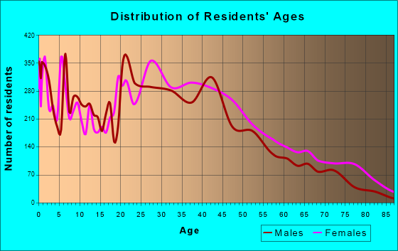 Chillum, Maryland Age and Sex of Residents