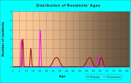Church Creek, Maryland Age and Sex of Residents