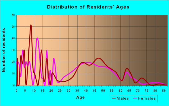 Clarksburg, Maryland Age and Sex of Residents
