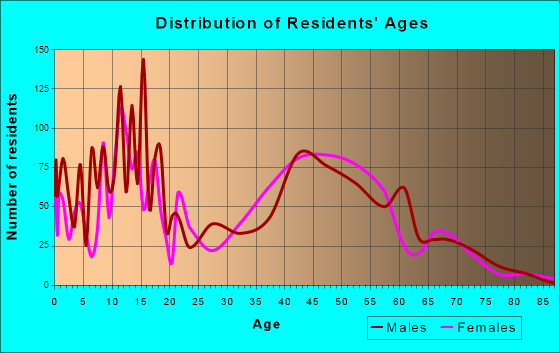 Cloverly, Maryland Age and Sex of Residents