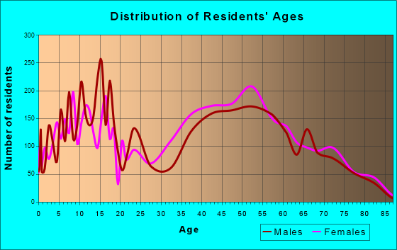 Colesville, Maryland Age and Sex of Residents