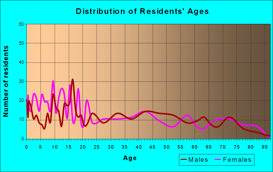Miami, Arizona Age and Sex of Residents