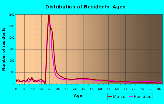 College Park, Maryland Age and Sex of Residents
