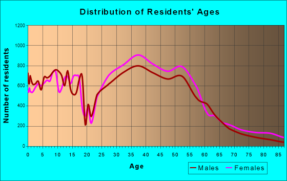 Columbia, Maryland Age and Sex of Residents