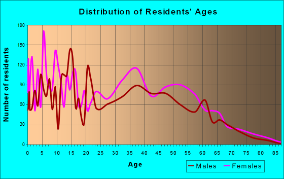 Coral Hills, Maryland Age and Sex of Residents