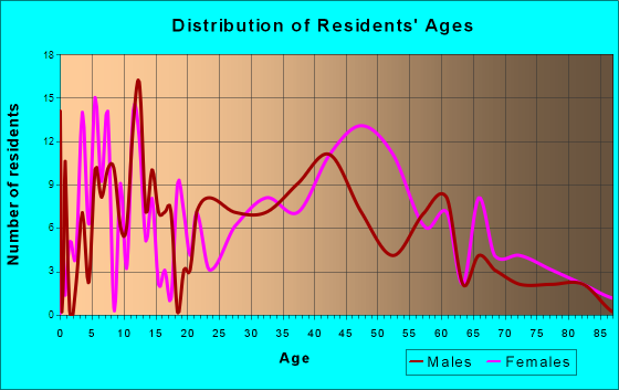 Cottage City, Maryland Age and Sex of Residents