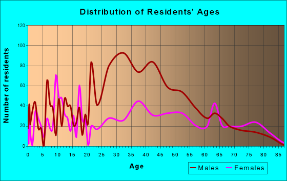 Cresaptown-Bel Air, Maryland Age and Sex of Residents