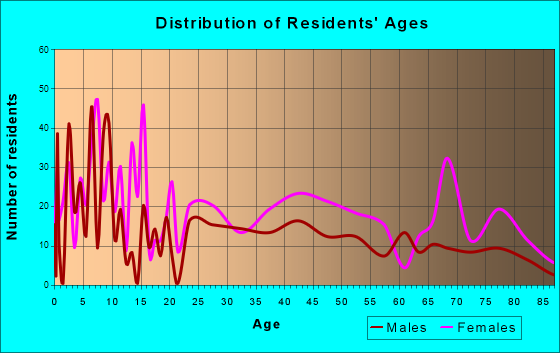 Crisfield, Maryland Age and Sex of Residents