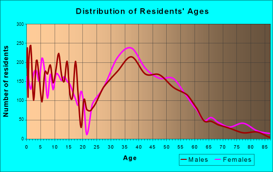 Crofton, Maryland Age and Sex of Residents