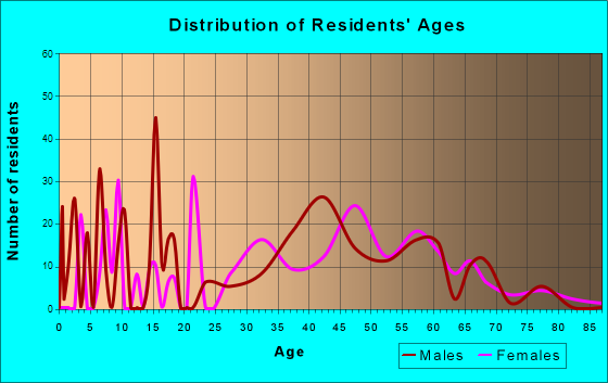 Crownsville, Maryland Age and Sex of Residents