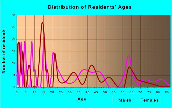 Moenkopi, Arizona Age and Sex of Residents