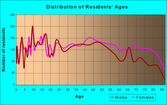 Cumberland, Maryland Age and Sex of Residents