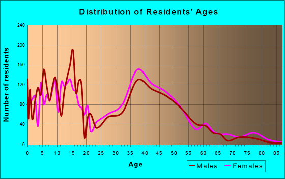 Damascus, Maryland Age and Sex of Residents