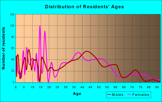 Deale, Maryland Age and Sex of Residents