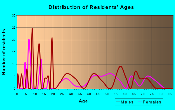 Deal Island, Maryland Age and Sex of Residents