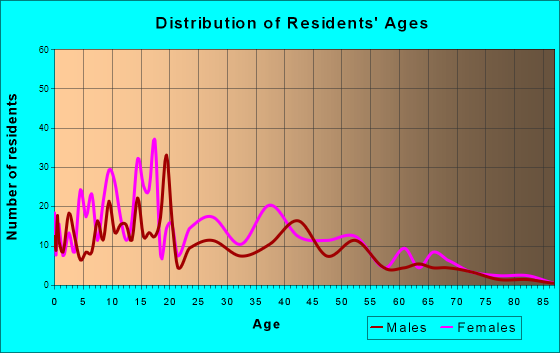 Delmar, Maryland Age and Sex of Residents