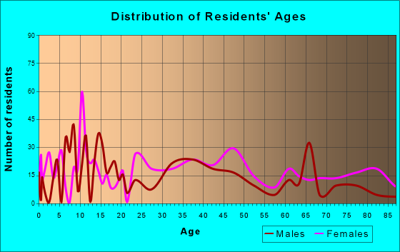 Denton, Maryland Age and Sex of Residents