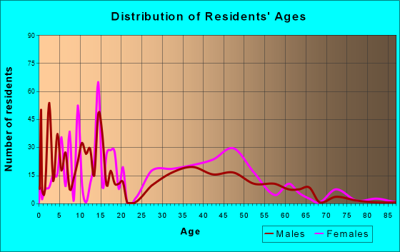 Discovery-Spring Garden, Maryland Age and Sex of Residents
