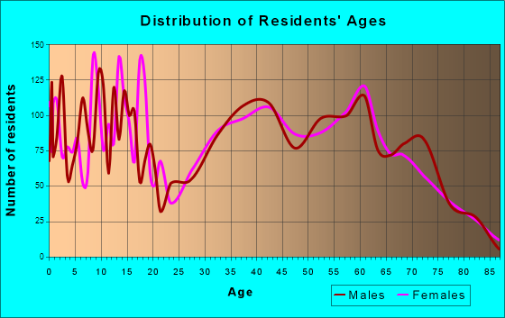Mohave Valley, Arizona Age and Sex of Residents