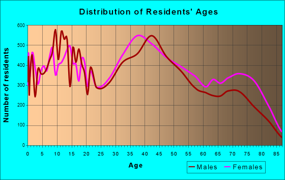 Dundalk, Maryland Age and Sex of Residents