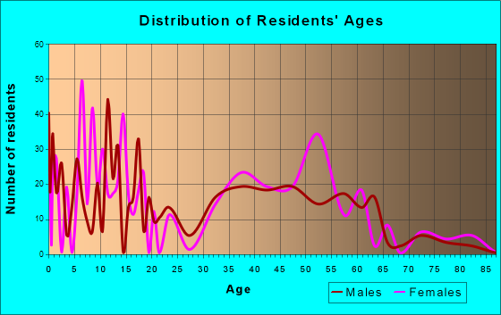 Dunkirk, Maryland Age and Sex of Residents