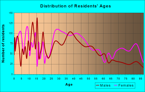 Easton, Maryland Age and Sex of Residents