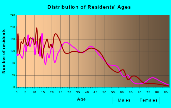 East Riverdale, Maryland Age and Sex of Residents
