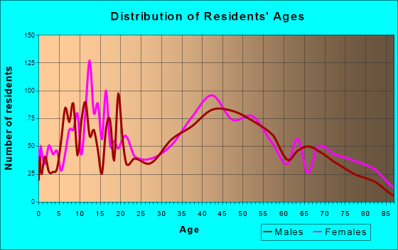 Edgemere, Maryland Age and Sex of Residents
