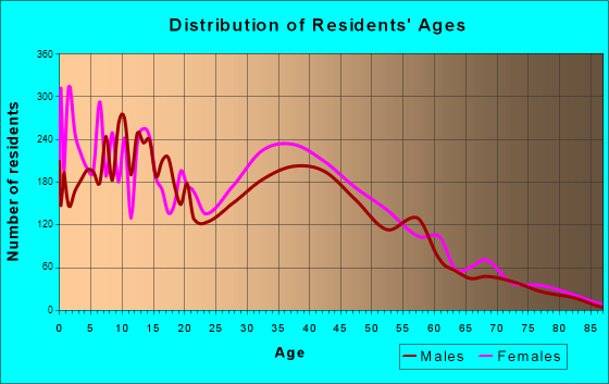 Edgewood, Maryland Age and Sex of Residents