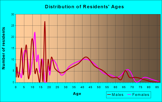 Edmonston, Maryland Age and Sex of Residents